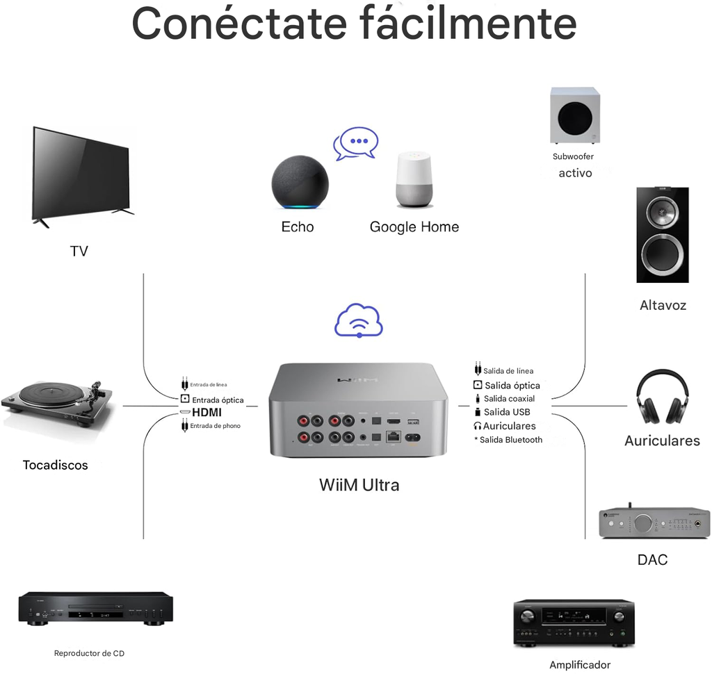 WiiM Ultra: Streamer DAC Preamplificador Hi-Res | DAC ES9038Q2M | Fono y HDMI ARC