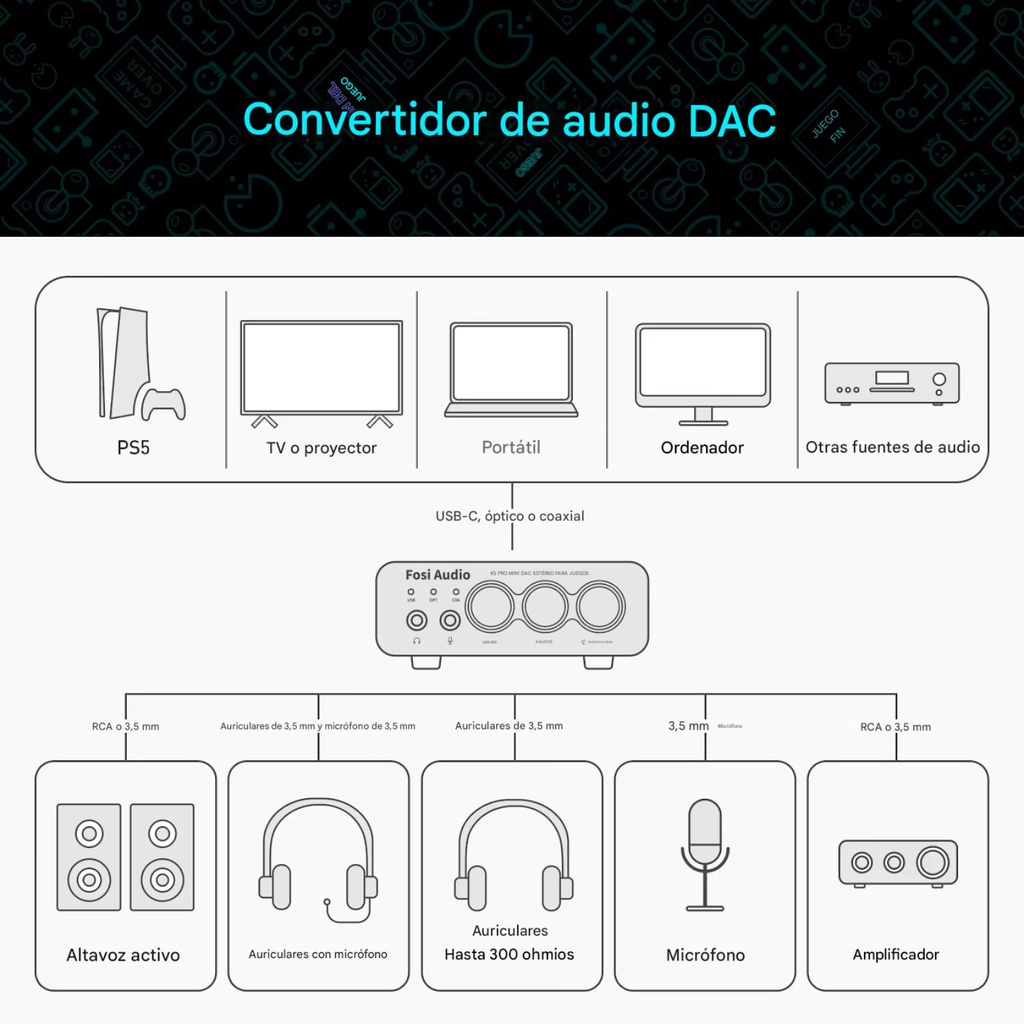 Fosi Audio K5 Pro: DAC/AMP Gamer de Escritorio | Entrada de Micrófono | Controles Bass/Treble | 1000mW Potencia | Soporte PC / PS5 / Mac