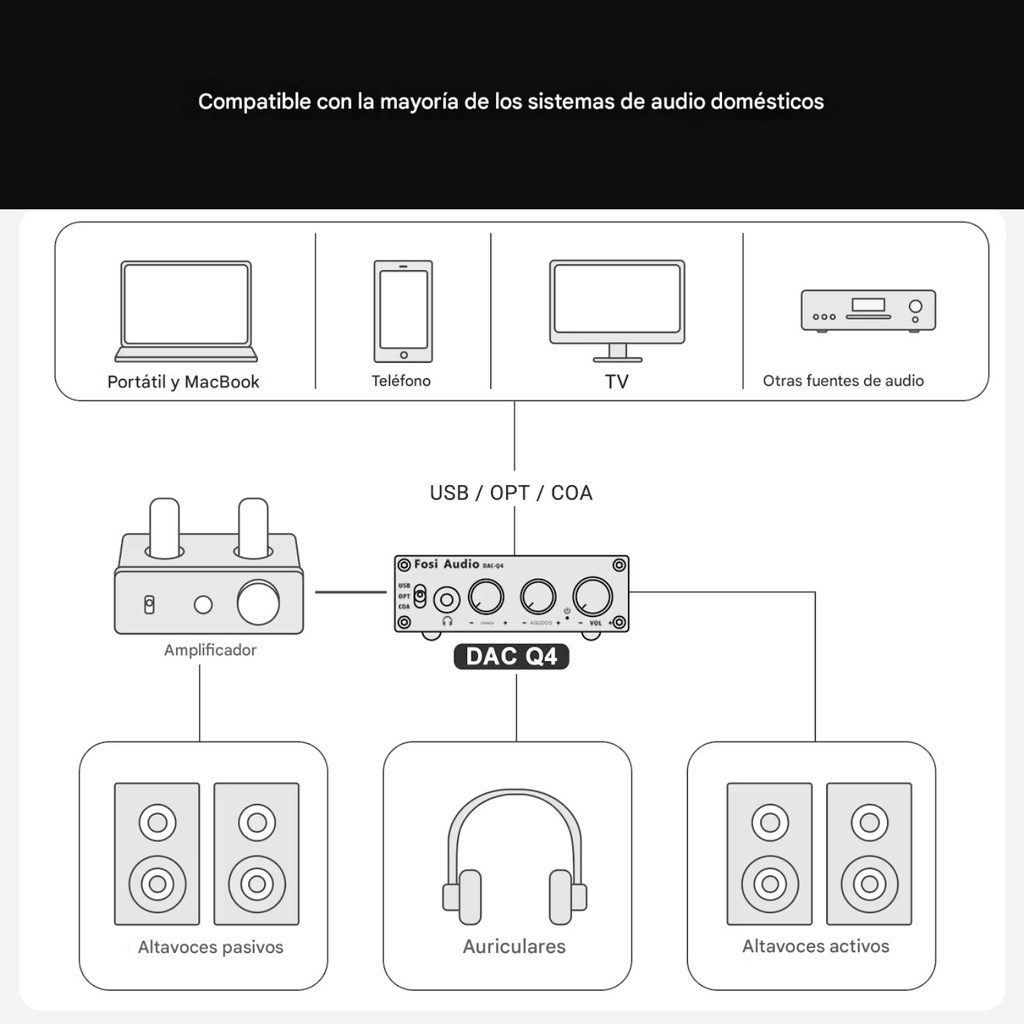 Fosi Audio Q4: Mini DAC/AMP de Escritorio | 24-Bit/192kHz | Controles Físicos Bass/Treble | USB/Óptica/Coaxial | Salida RCA y 3.5mm